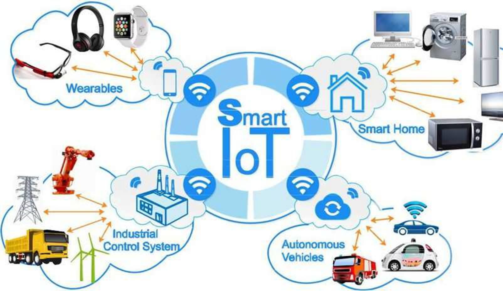 Internet of Things